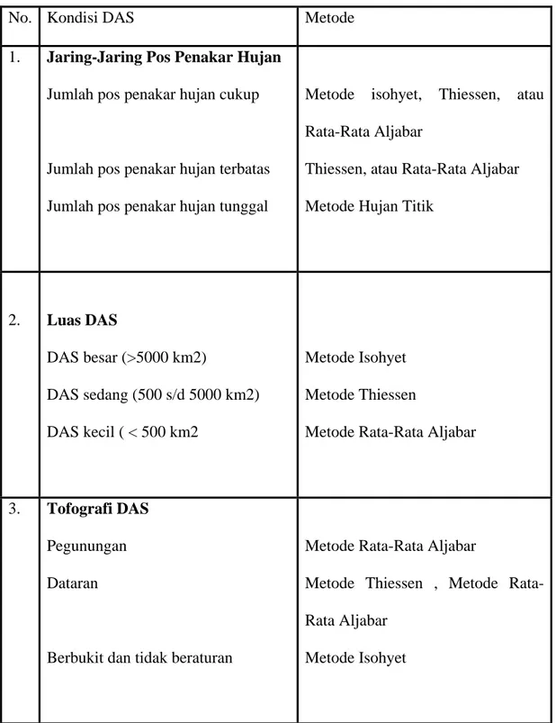 Tabel 2.3  Pemilihan metode analisis sesuai dengan kondisi DAS 