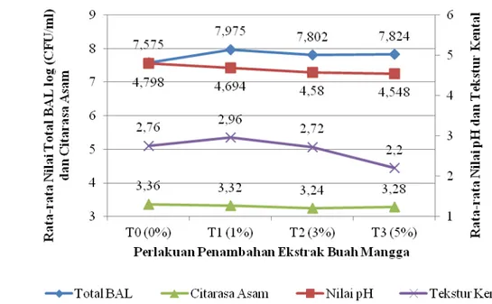 Ilustrasi  1.  Grafik    Nilai  Rata-rata Total BAL,  Nilai  pH,  Citarasa  Asam  dan  Tekstur Kental Drink Yoghurt dengan Penambahan Ekstrak Buah  Mangga 