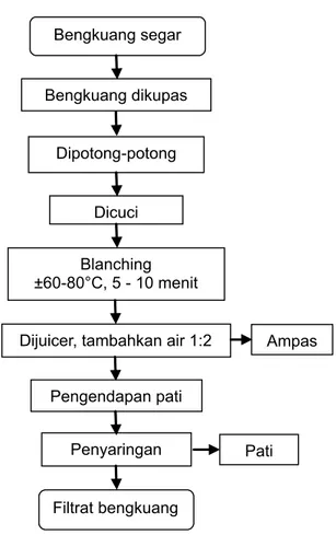 Gambar 1. Diagram  alir  proses  pembuatan  filtrat bengkuang.