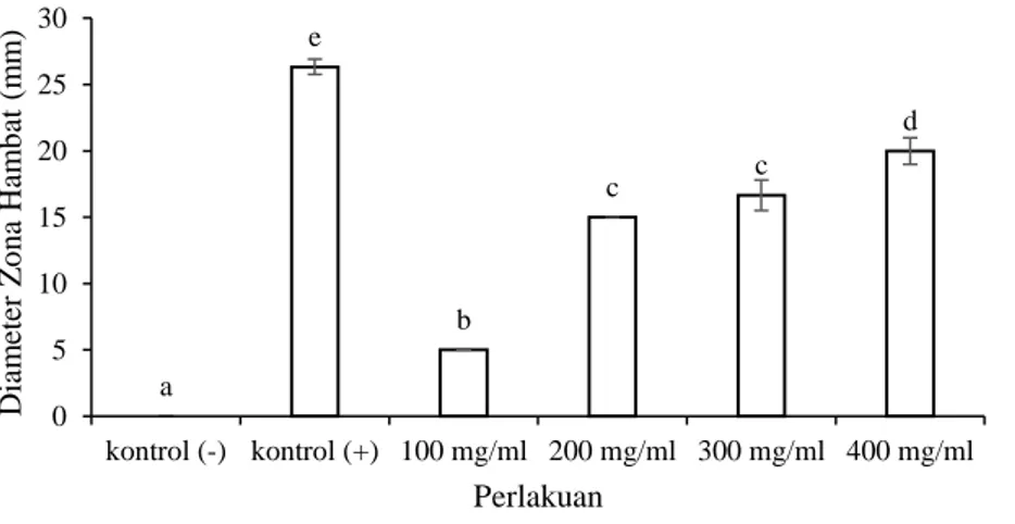 Gambar  1.  Rerata±SD  diameter  zona  hambat  uji  ekstrak  kulit  batang  B.  pentamera  terhadap  pertumbuhan  bakteri  E