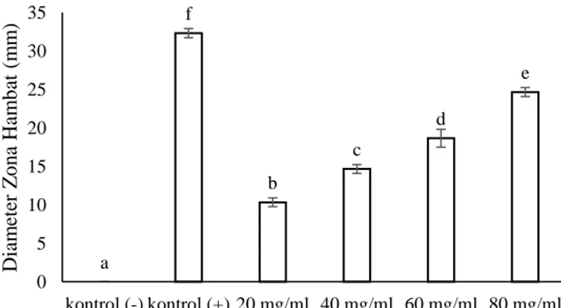 Gambar  2.  Rerata±SD  diameter  zona  hambat  uji  ekstrak  kulit  batang  B.  pentamera  terhadap  pertumbuhan  bakteri  S