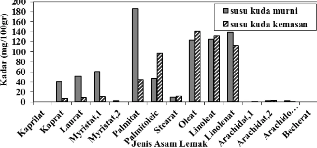 Gambar 2. Hasil Analisis Asam Lemak Susu Kuda 