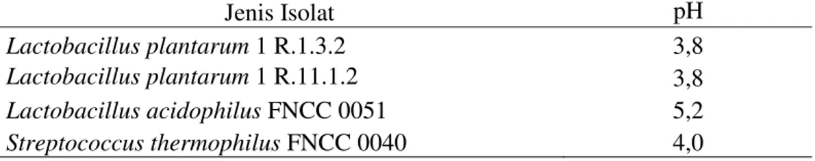 Tabel 2. Nilai pH media yang diinokulasikan isolat bakteri asam laktat 