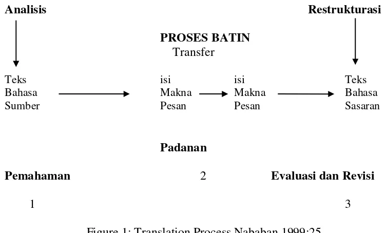 Figure 1: Translation Process Nababan 1999:25 