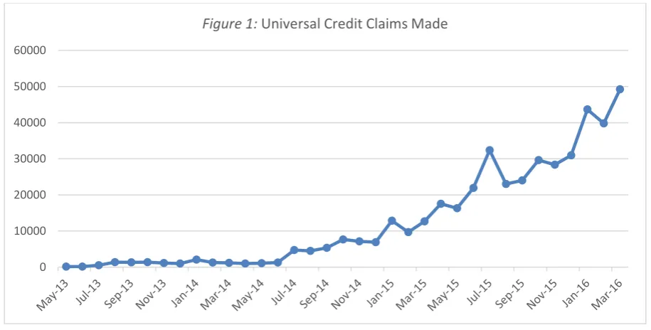 Figure 1: Universal Credit Claims Made