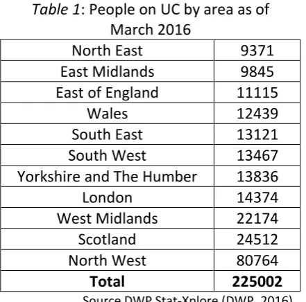 Table 1: People on UC by area as of 