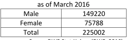 Table 2: Persons on UC filtered by Sex 