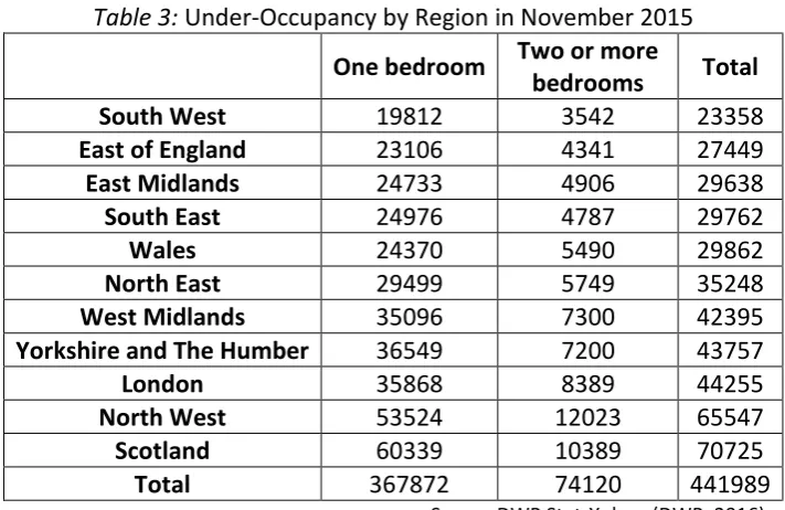 Table 3: Under-Occupancy by Region in November 2015 
