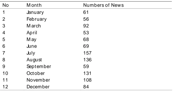 Table 3: Numbers of News Articles of BPK’s Findings/ Results in 2006 