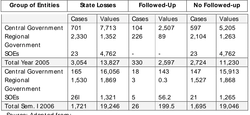 Table 4: Follow-up of Cases and Values (in billion rupiahs) of State Losses in 2005-2006 