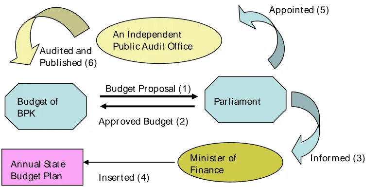 Figure 1: BPK Budgeting Resources and Process 