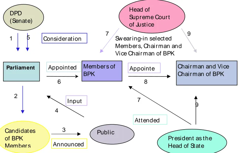 Figure 2: Appointment Process for M embers, Chairman and Vice Chairman of BPK 