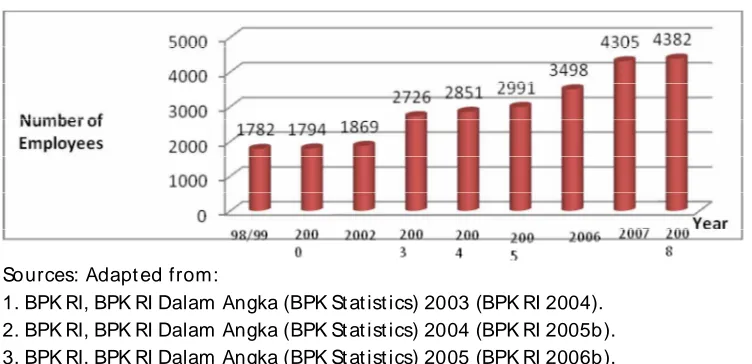 Figure 2: Numbers of BPK Employees Period 1998/ 99-2008 