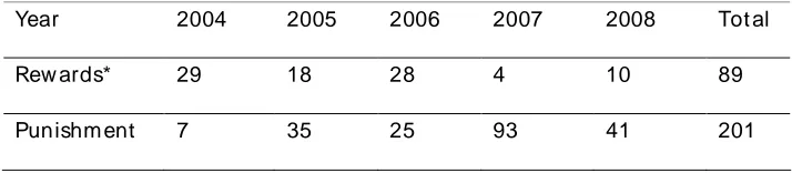 Table 7: Numbers of Employees Received Reward and Punishment (2004-08) 