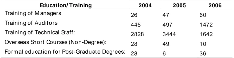 Table 9: Numbers of Participants in BPK Training and Education (2004-06) 