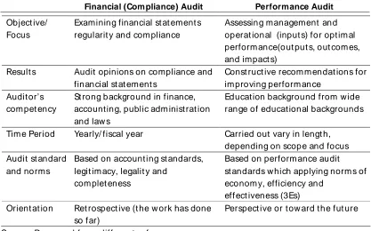 Table 1: Comparison between Financial and Performance Audits 
