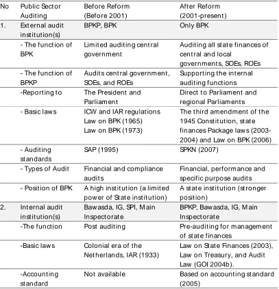 Table 2 Comparison of Internal and External Public Sector Audit before and after Audit 