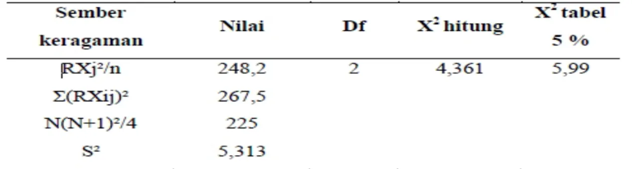 Tabel 2. Uji Kruskal-Wallis terhadap parameter warna peda.