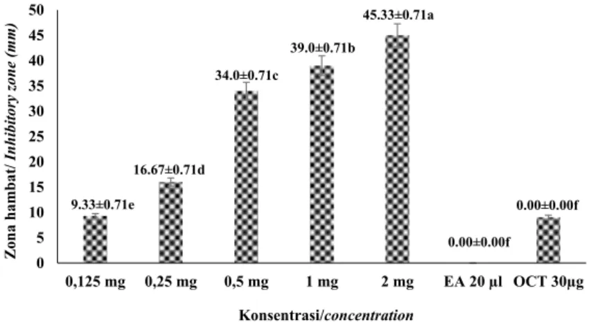 Gambar 1 Diameter zona hambat berbagai konsentrasi ekstrak Nodulisporium sp. KT29                     terhadap V