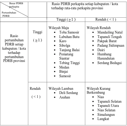 Tabel 4. Kategori Perekonomian Daerah Kabupaten/Kota berdasarkan Typologi Klassen  
