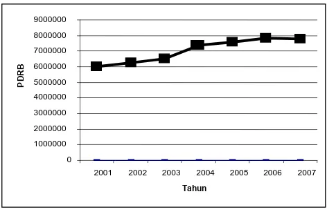 Grafik 1. Rata-Rata Nilai PDRB per kapita di     Wilayah Pantai Timur Sumatera Utara 
