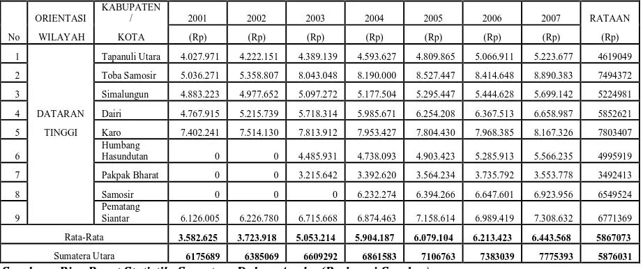 Tabel 6. : Rata-Rata Nilai PDRB per kapita kabupaten/kota di Wilayah Dataran       Tinggi Sumatera Utara, Atas Harga Konstan 2000 (2001-2007) 