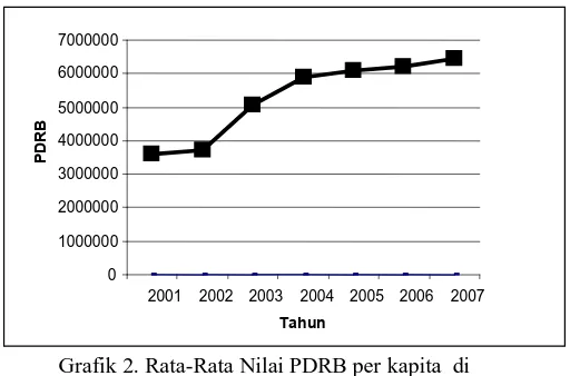 Grafik 2. Rata-Rata Nilai PDRB per kapita  di   Wilayah Dataran Tinggi Sumatera Utara 