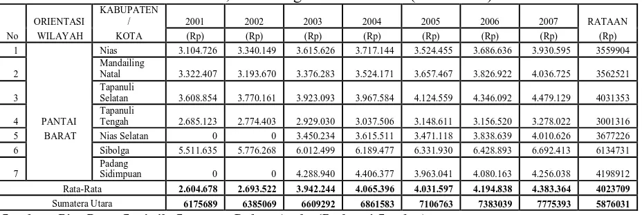 Tabel 7. :  Rata-Rata Nilai PDRB per kapita kabupaten/kota di Wilayah Pantai Barat  Sumatera Utara, Atas Harga Konstan 2000 (2001-2007) 