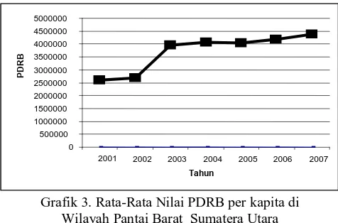 Grafik 3. Rata-Rata Nilai PDRB per kapita di Wilayah Pantai Barat  Sumatera Utara 