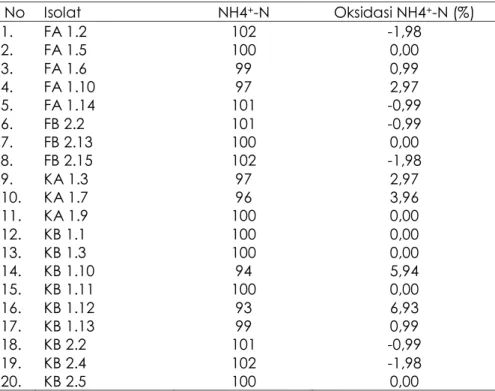 Tabel 3. Hasil Uji kuantitatif  No  Isolat  NH4 + -N  Oksidasi NH4 + -N (%)  1.    FA 1.2  102  -1,98  2