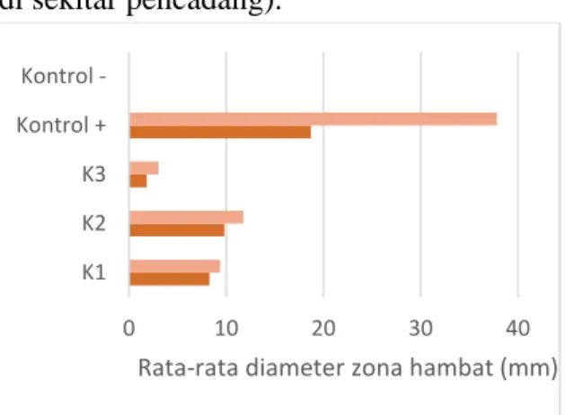 Gambar  1.  Diagram  Perbandingan  Rata- Rata-rata  Diameter  Zona  Hambat  Hasil  Pengujian Aktivitas Antibakteri 