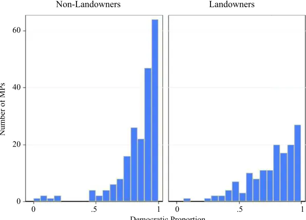 FIGURE 1Difference in “Democratic Proportion” Among Liberals,