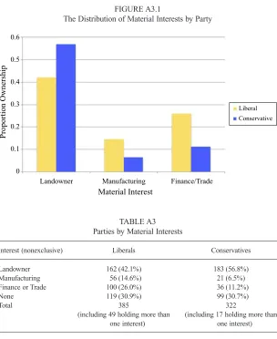 FIGURE A3.1The Distribution of Material Interests by Party