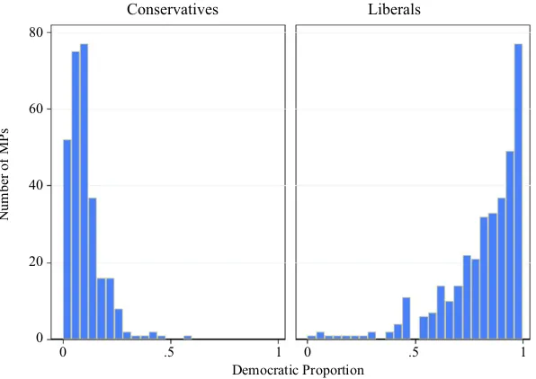 FIGURE A3.2The Distribution of MPs’ ‘Democratic Proportions’ by Party