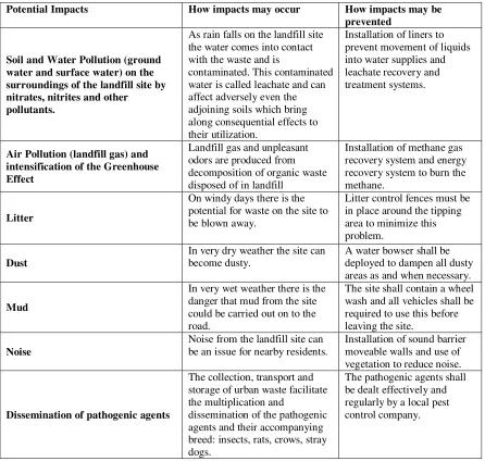 Table 1:  The most remarkable environmental impacts caused by landfill operations 