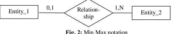 Fig. 2: Min Max notation 