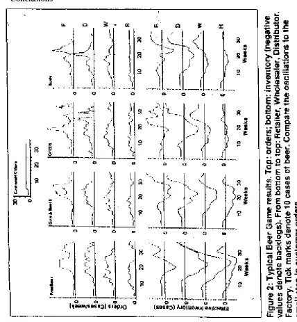 Fig. 2: Typical Beer Game results 