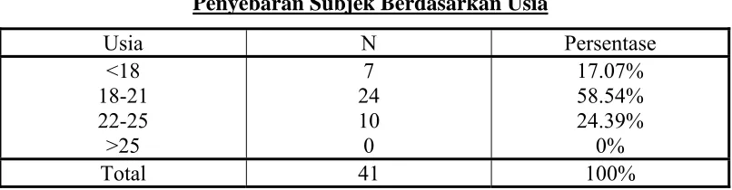 Tabel 2 Penyebaran Subjek Berdasarkan Usia