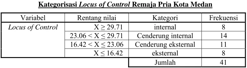 Tabel 4 Kategorisasi Norma Nilai 