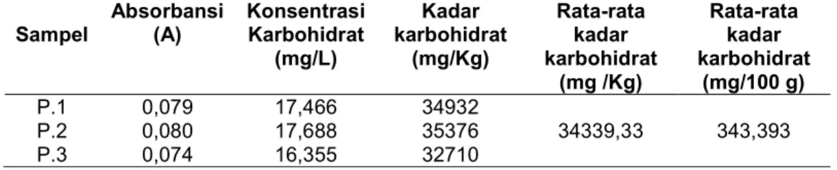 Tabel 1. Hasil Analisis Kadar Karbohidrat pada Sampel Buah Kersen  Sampel  Absorbansi (A)  Konsentrasi Karbohidrat 