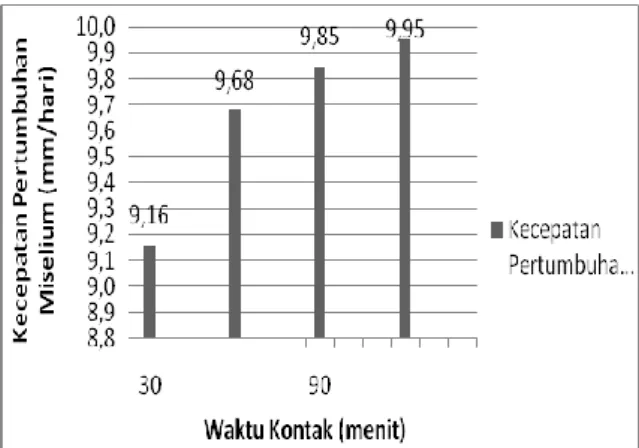 Gambar 1. Pengaruh Waktu Kontak Campuran Asam  Benzoat  dan  Asam  Salisilat  terhadap  Pertumbuhan  Aspergillus flavus 