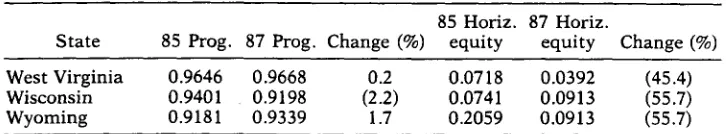 Table 4 Here we see far less dramatic relative declines income tax rates. Overall, the median effective tax rate in displays the pattern of effective state personal income tax rates