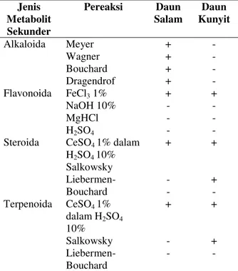 Tabel  1.  Hasil  Skrining  Fitokimia  Kandungan  Metabolit  Sekunder  Ekstrak  Daun  Salam  dan  Daun Kunyit   Jenis  Metabolit  Sekunder  Pereaksi  Daun  Salam  Daun  Kunyit  Alkaloida  Meyer  Wagner  Bouchard  Dragendrof  + + + +  - - - -  Flavonoida  F