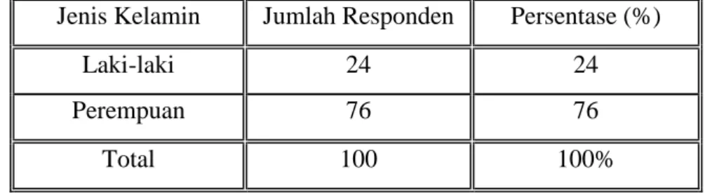 Tabel 4.1 Deskripsi Jenis Kelamin Responden 