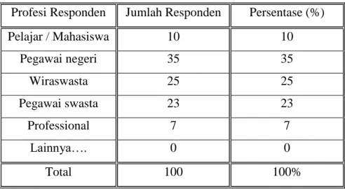 Tabel 4.2 Deskripsi Profesi Responden 