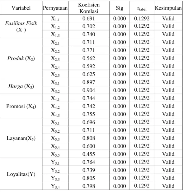 Tabel 4.9 Hasil Uji Validitas   Variabel  Pernyataan  Koefisien 
