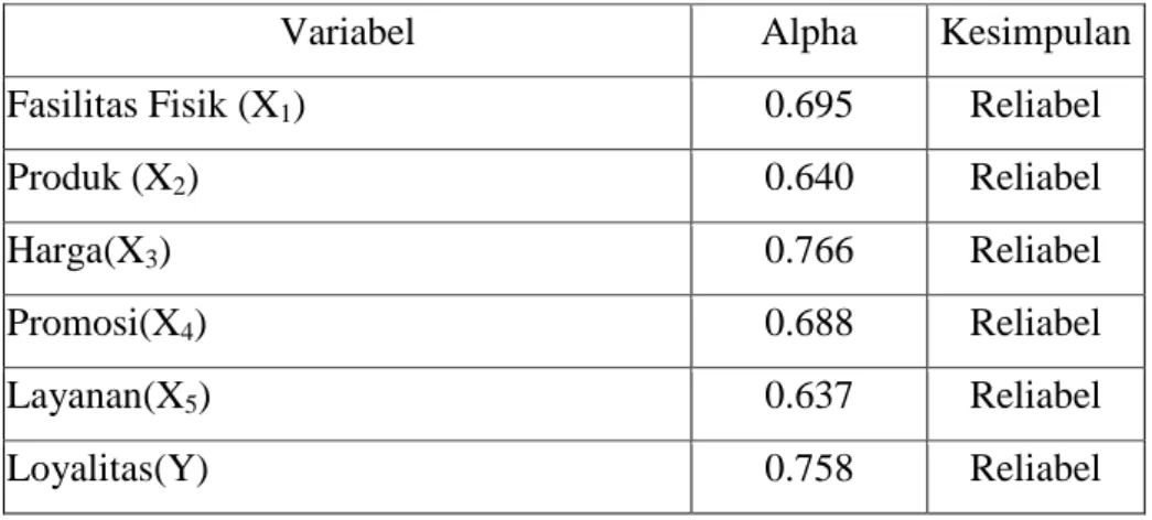 Tabel 4.10  Hasil Uji Reliabilitas 