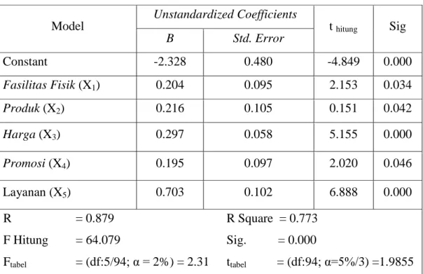 Tabel 4.11 Hasil Analisis Regresi Linier Berganda  Model  Unstandardized Coefficients  t  hitung Sig  B  Std