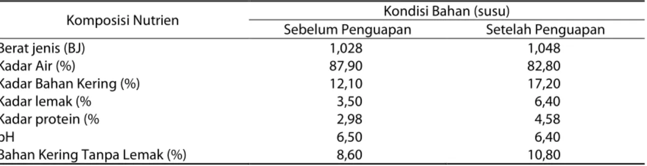 Tabel 2. Kualitas susu segar bahan baku pembuatan dadih 