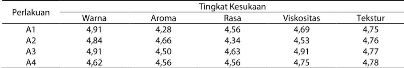 Tabel 4. Uji Organoleptik terhadap produk susu fermentasi dengan perlakuan kombinasi starter 